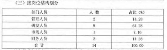 (汇森能源人员分布情况)